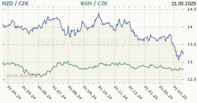 novozlandsk dolar a bulharsk lev - graf