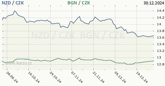 novozlandsk dolar a bulharsk lev - graf