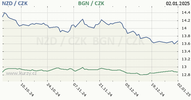 novozlandsk dolar a bulharsk lev - graf