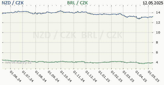 novozlandsk dolar a brazilsk real - graf