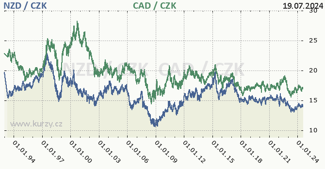novozlandsk dolar a kanadsk dolar - graf