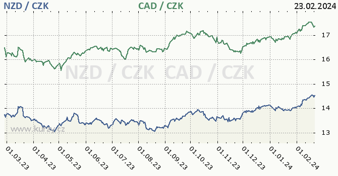 novozélandský dolar a kanadský dolar - graf