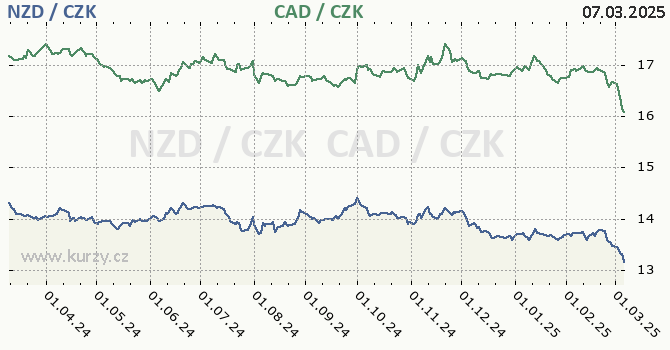 novozlandsk dolar a kanadsk dolar - graf