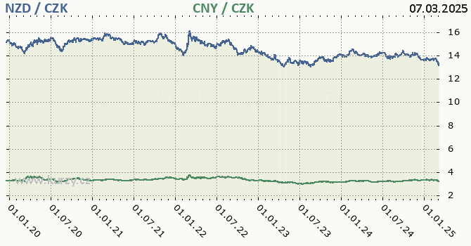 novozlandsk dolar a nsk juan - graf