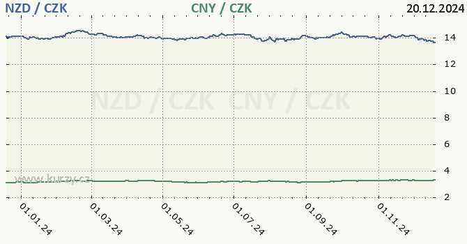 novozlandsk dolar a nsk juan - graf