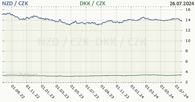 novozlandsk dolar a dnsk koruna - graf