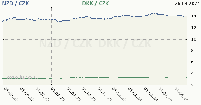 novozlandsk dolar a dnsk koruna - graf