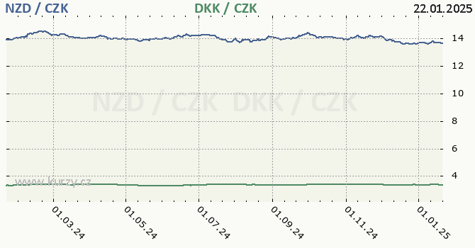 novozlandsk dolar a dnsk koruna - graf