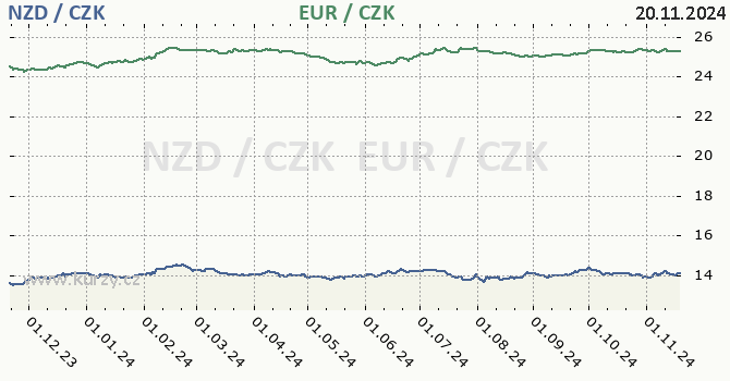 novozlandsk dolar a euro - graf