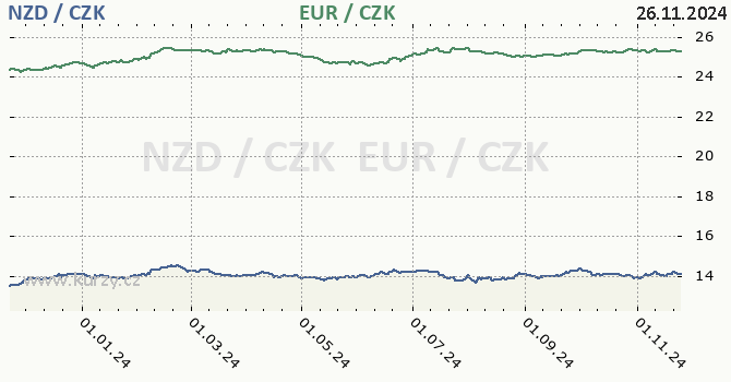 novozlandsk dolar a euro - graf