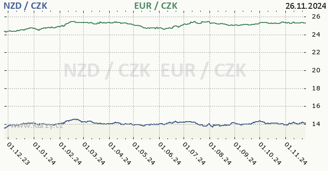 novozlandsk dolar a euro - graf