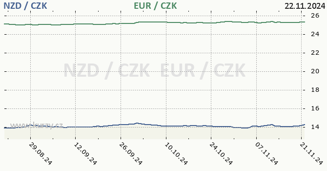 novozlandsk dolar a euro - graf