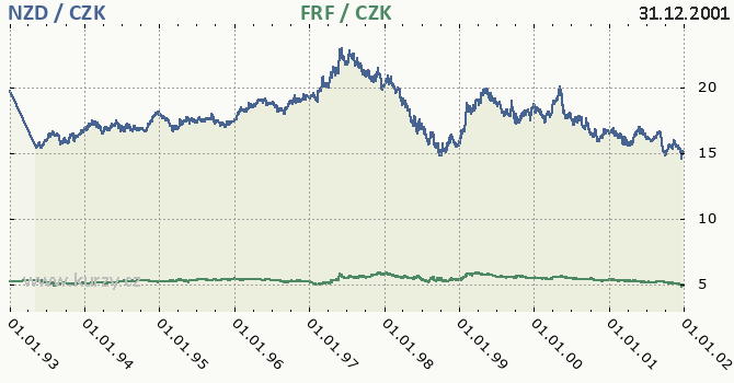 novozlandsk dolar a francouzsk frank - graf