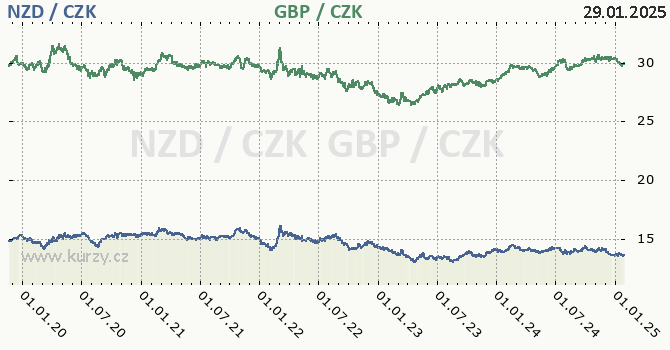 novozlandsk dolar a britsk libra - graf