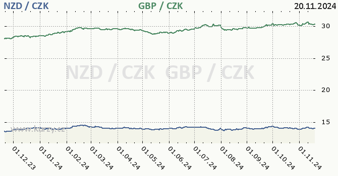 novozlandsk dolar a britsk libra - graf