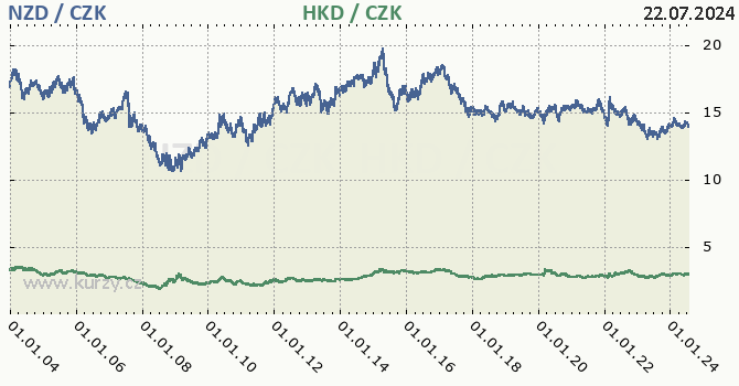 novozlandsk dolar a hongkongsk dolar - graf