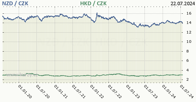 novozlandsk dolar a hongkongsk dolar - graf