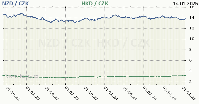 novozlandsk dolar a hongkongsk dolar - graf