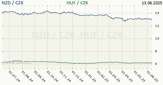 novozlandsk dolar a maarsk forint - graf