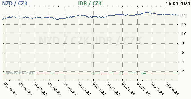 novozlandsk dolar a indonsk rupie - graf