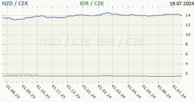 novozlandsk dolar a indonsk rupie - graf