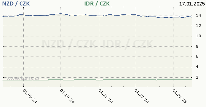 novozlandsk dolar a indonsk rupie - graf