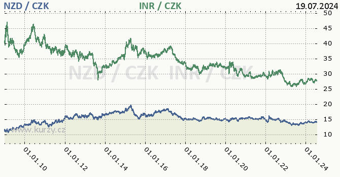 novozlandsk dolar a indick rupie - graf