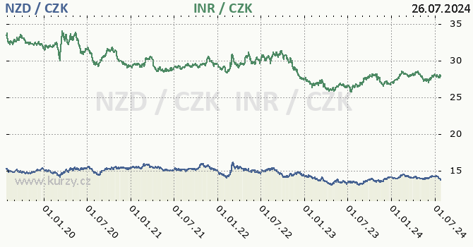 novozlandsk dolar a indick rupie - graf
