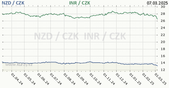 novozlandsk dolar a indick rupie - graf