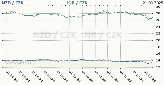 novozlandsk dolar a indick rupie - graf