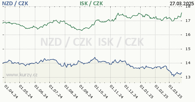 novozlandsk dolar a islandsk koruna - graf