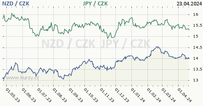 novozlandsk dolar a japonsk jen - graf