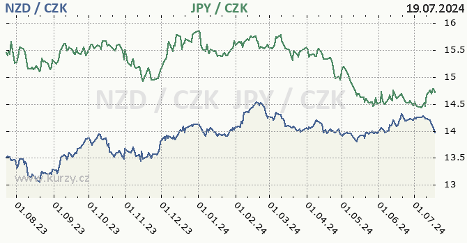 novozlandsk dolar a japonsk jen - graf