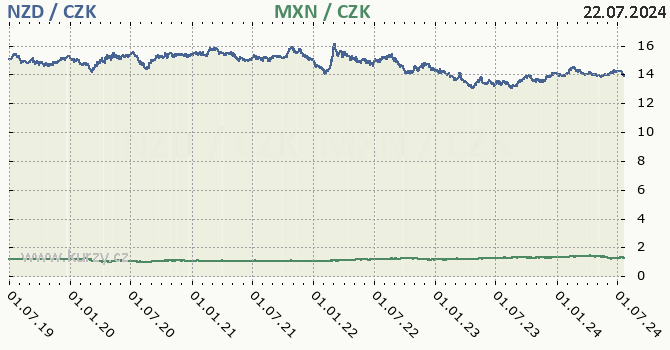 novozlandsk dolar a mexick peso - graf