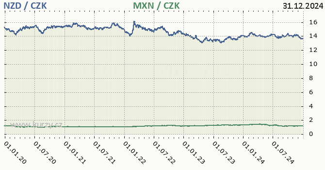 novozlandsk dolar a mexick peso - graf