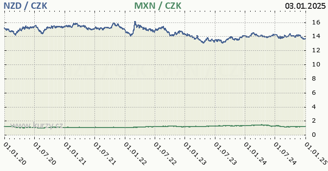 novozlandsk dolar a mexick peso - graf