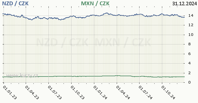 novozlandsk dolar a mexick peso - graf