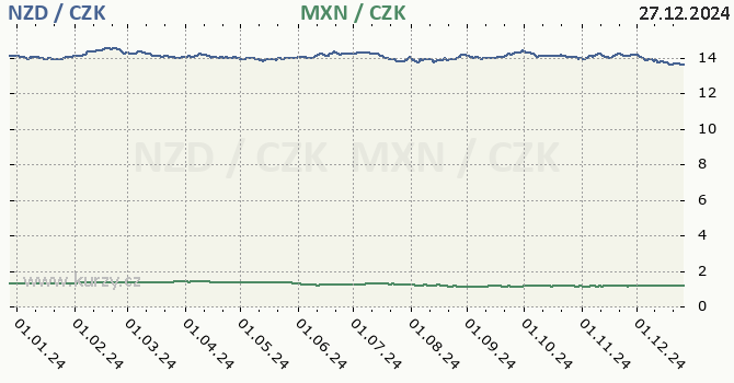 novozlandsk dolar a mexick peso - graf