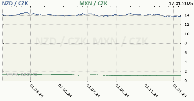 novozlandsk dolar a mexick peso - graf