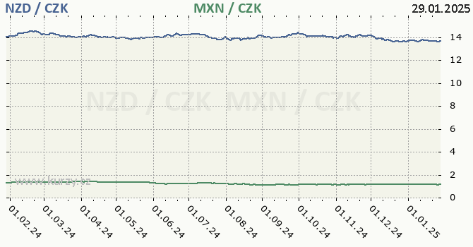 novozlandsk dolar a mexick peso - graf