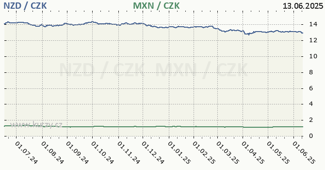 novozlandsk dolar a mexick peso - graf