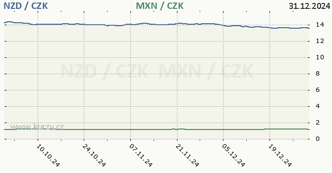 novozlandsk dolar a mexick peso - graf