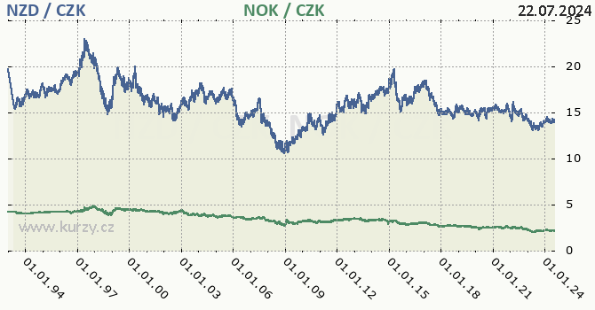 novozlandsk dolar a norsk koruna - graf