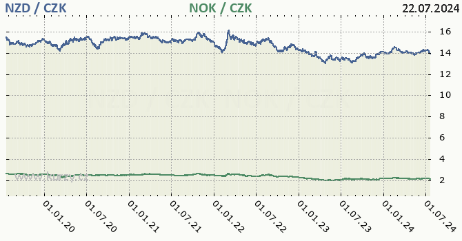 novozlandsk dolar a norsk koruna - graf