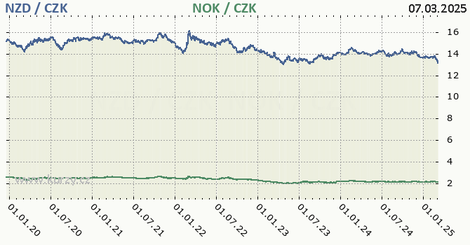 novozlandsk dolar a norsk koruna - graf