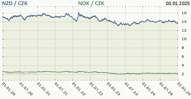 novozlandsk dolar a norsk koruna - graf