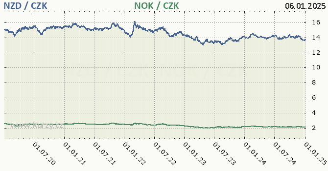 novozlandsk dolar a norsk koruna - graf