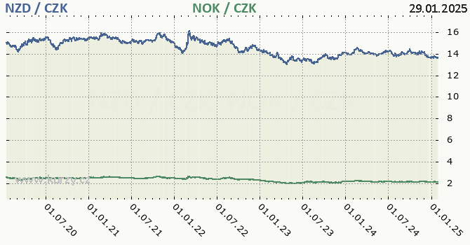 novozlandsk dolar a norsk koruna - graf