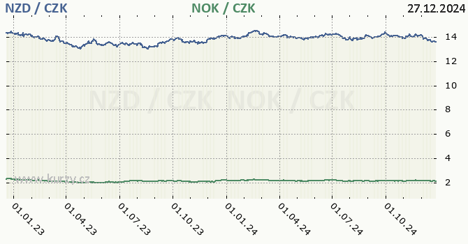 novozlandsk dolar a norsk koruna - graf