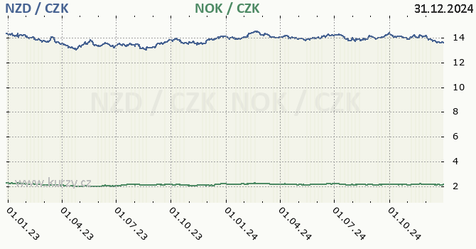 novozlandsk dolar a norsk koruna - graf